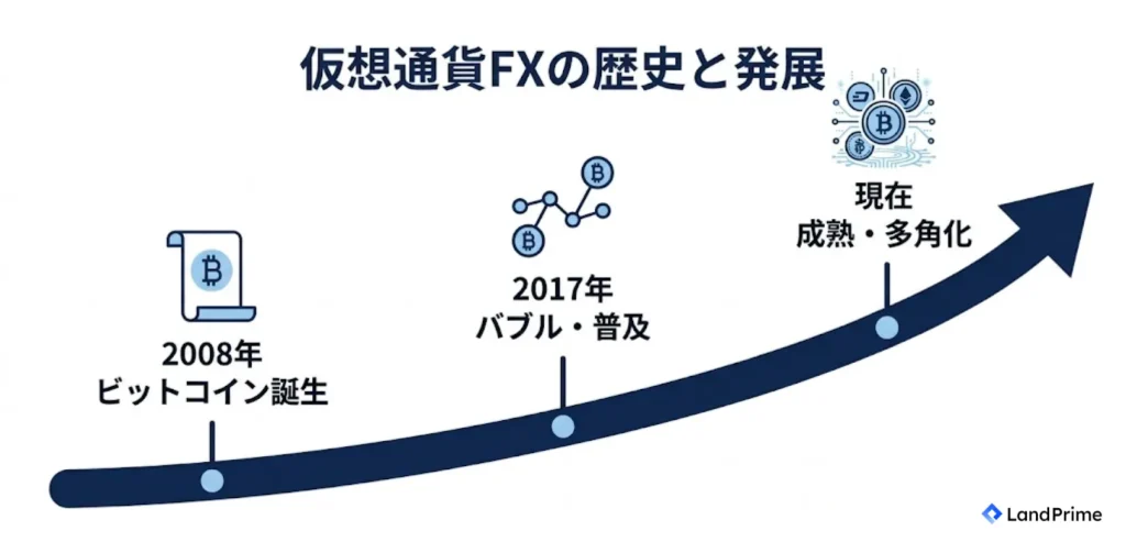 仮想通貨FXの歴史と発展