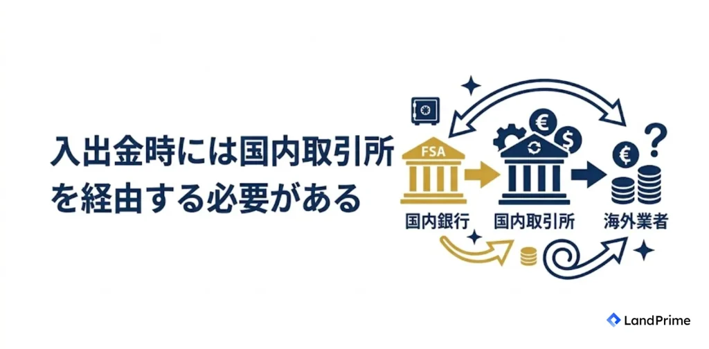 入出金時には国内取引所を経由する必要がある