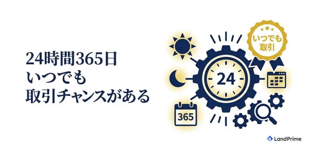 24時間365日いつでも取引チャンスがある