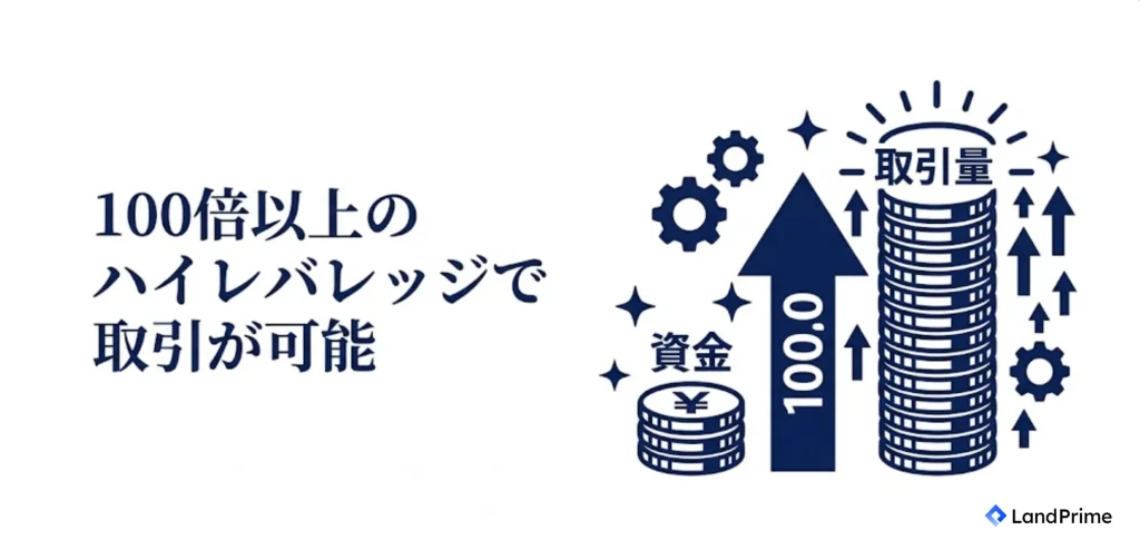 100倍以上のハイレバレッジで取引が可能