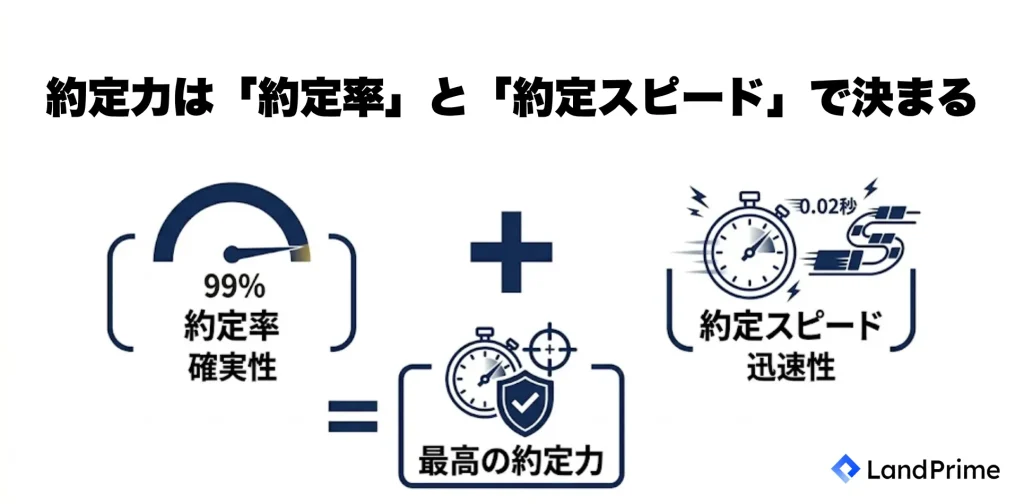 約定力は約定率と約定スピードによって決まる