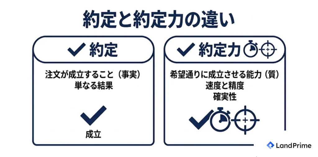 約定と約定力の違い