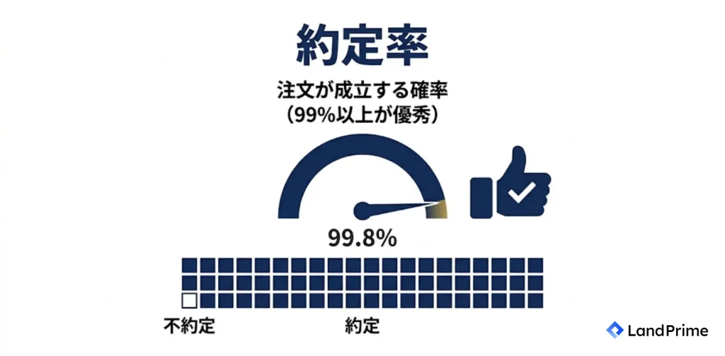 約定率