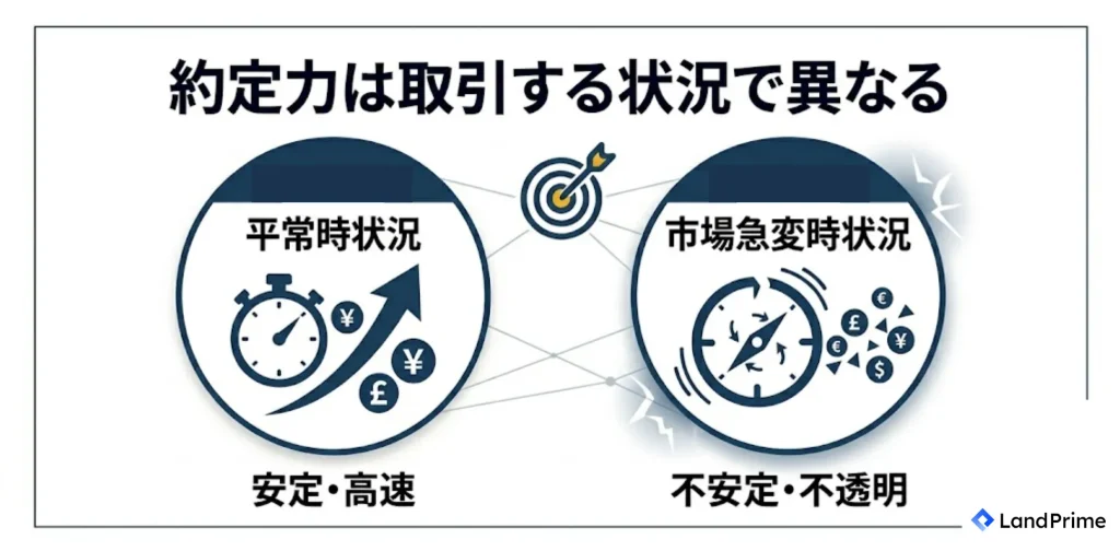 約定力は取引する状況で異なる