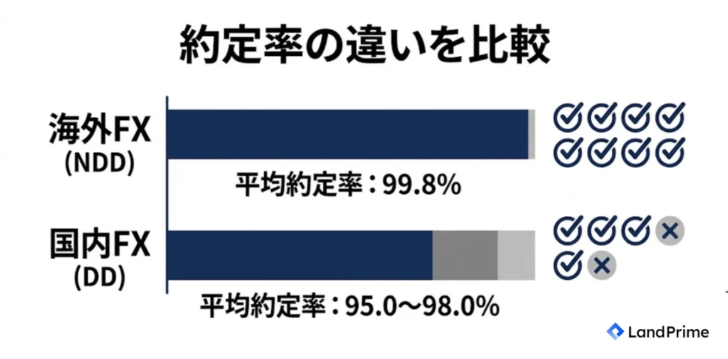 約定率の違いを比較