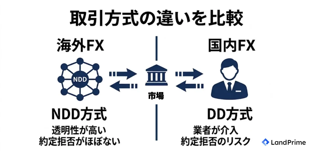 取引方式の違いを比較