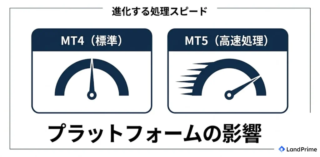 MT4・MT5などのプラットフォームの影響を確認する