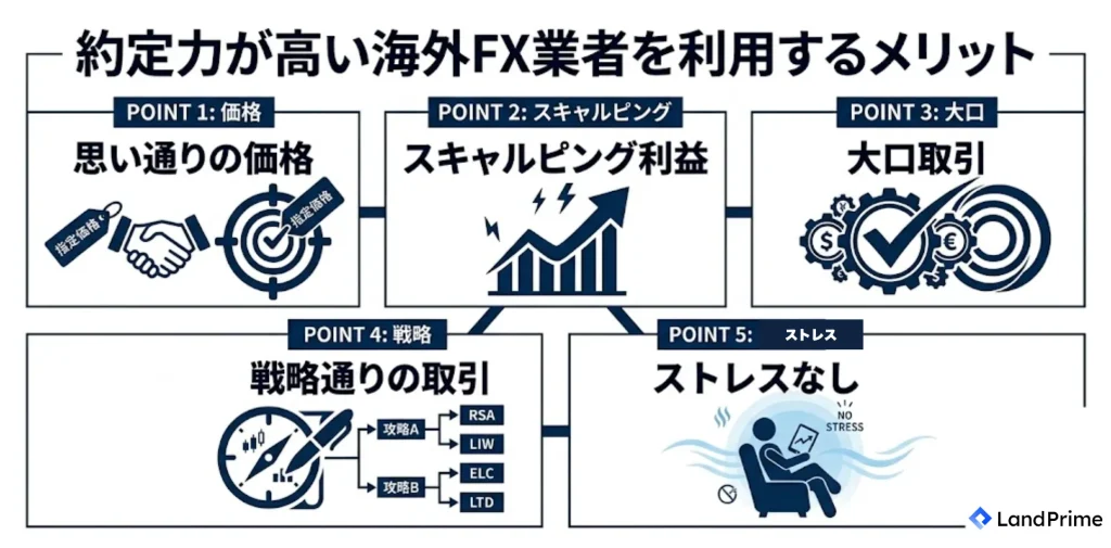 約定力が高い海外FX業者を利用するメリット