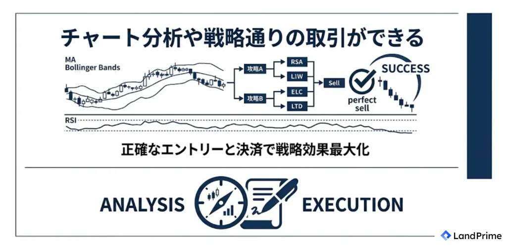チャート分析や戦略通りの取引ができる