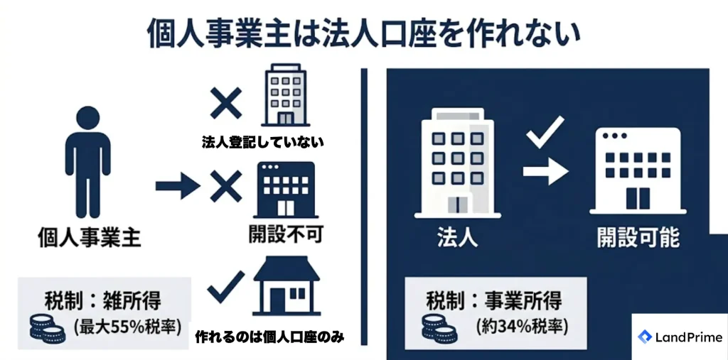 個人事業主は法人口座を作れない