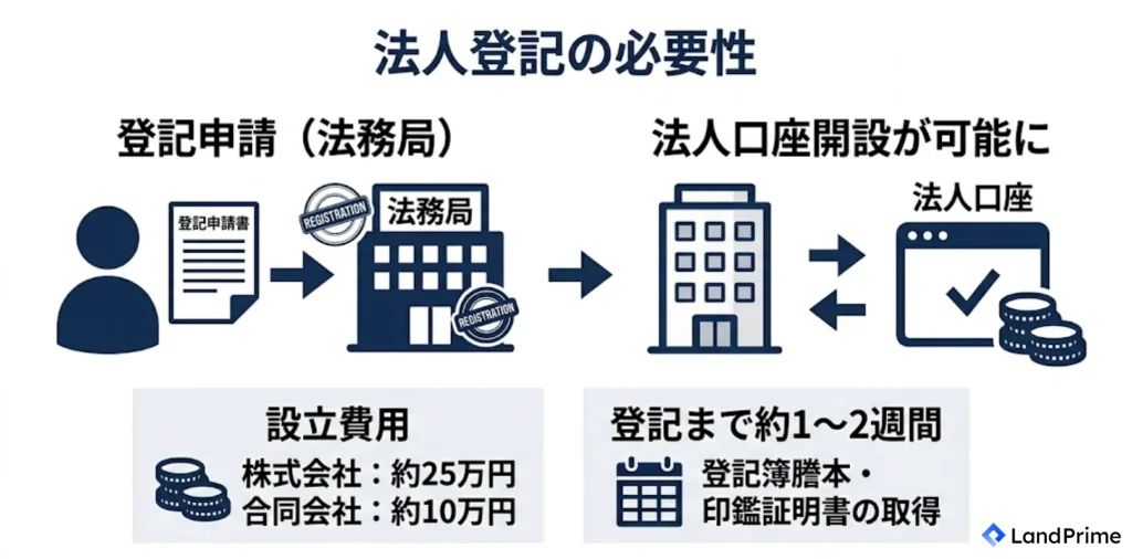 法人登記の必要性