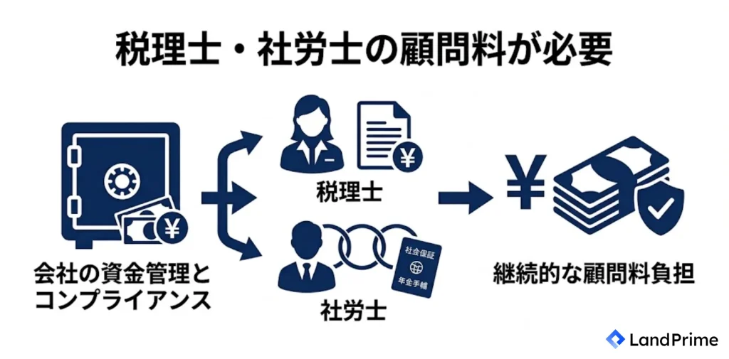 税理士・社労士の顧問料が必要
