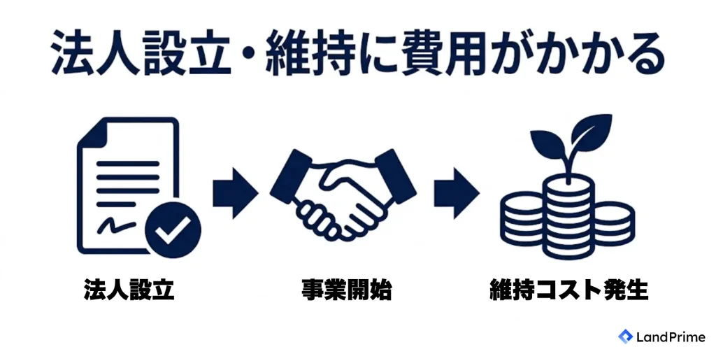 法人設立・維持に費用がかかる