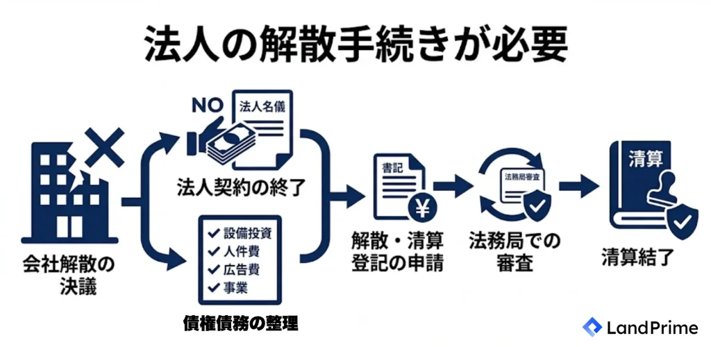 法人の解散手続きが必要