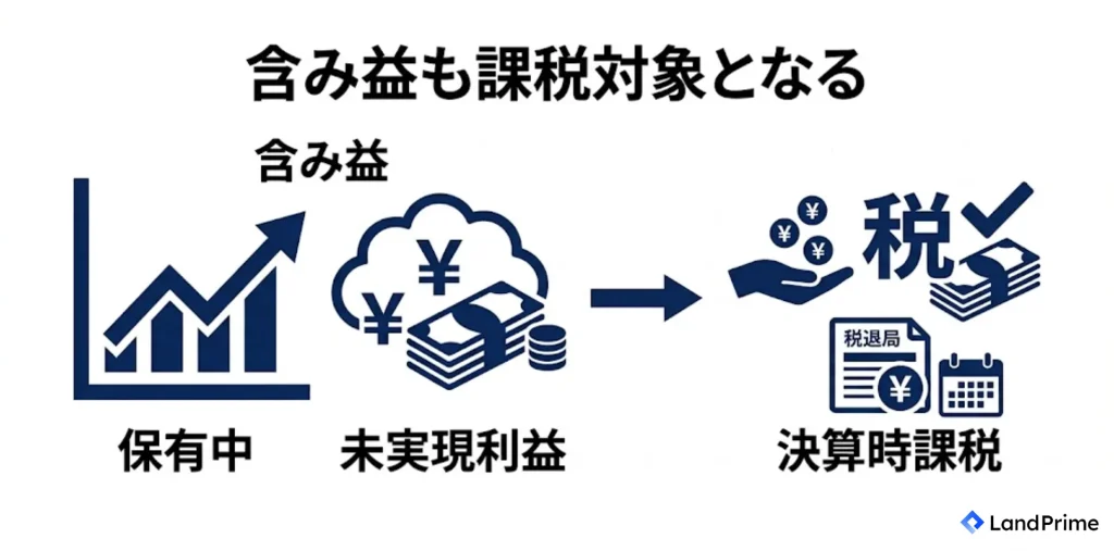 含み益も課税対象となる