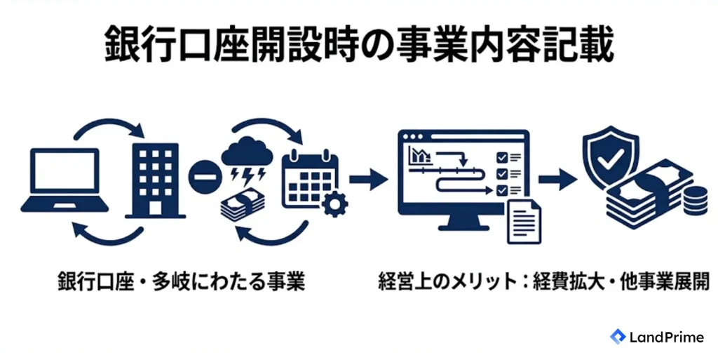 銀行口座開設時の事業内容記載