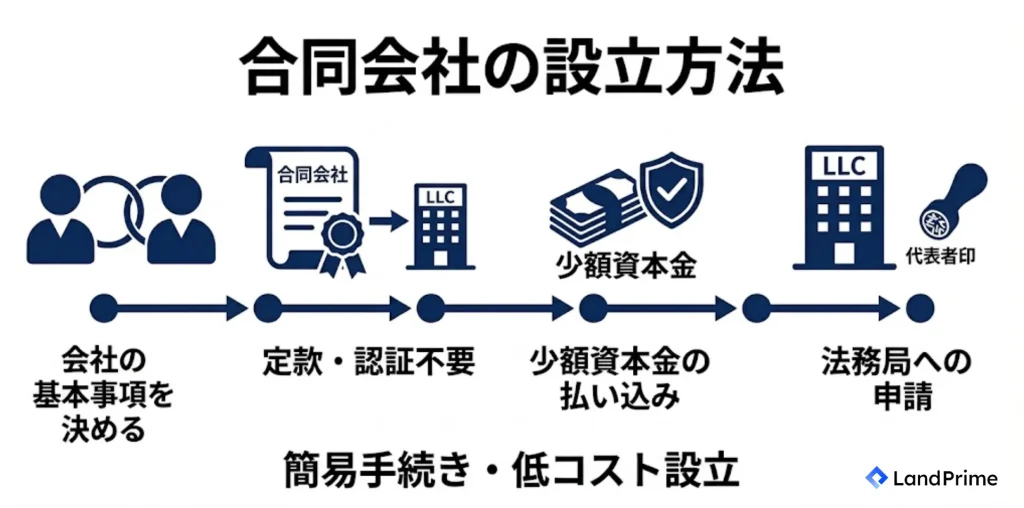 合同会社の設立方法