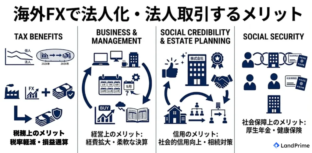 海外FXで法人化・法人取引するメリット