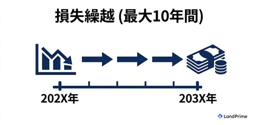 損失繰越 (最大10年間)