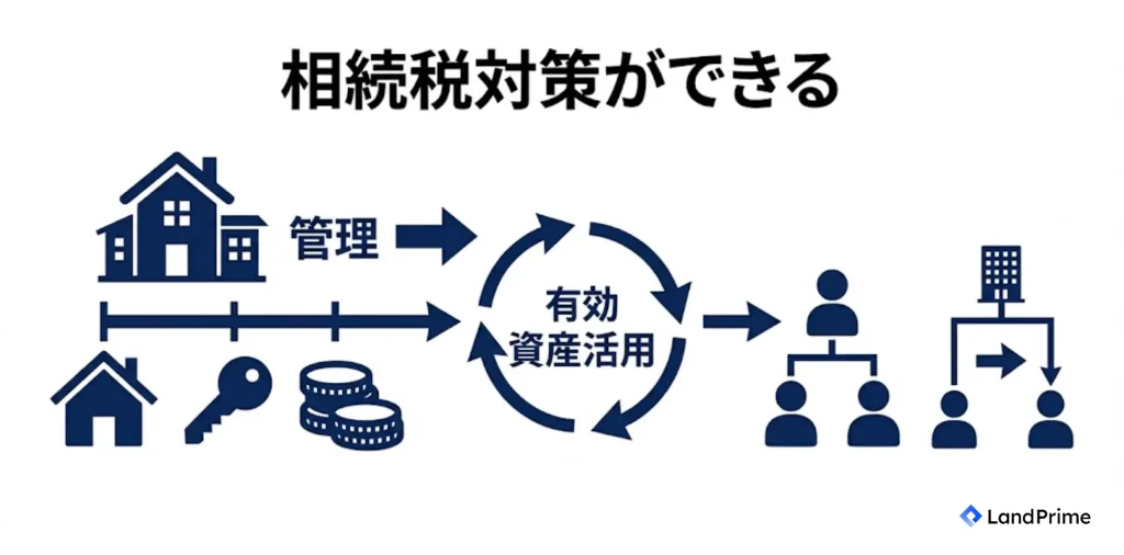 相続税対策ができる