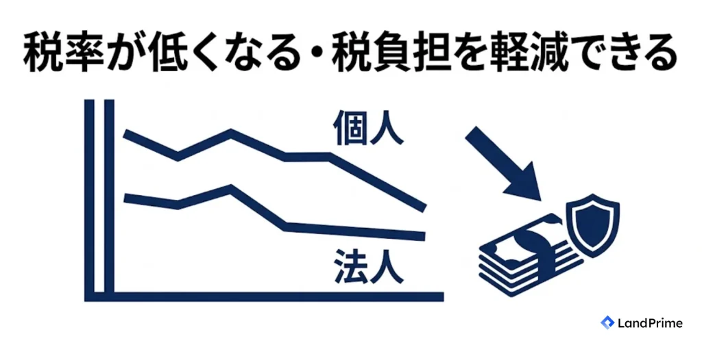 税率が低くなる・税負担を軽減できる