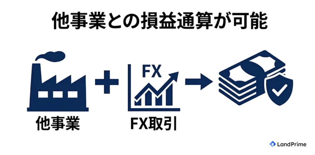 他事業との損益通算が可能