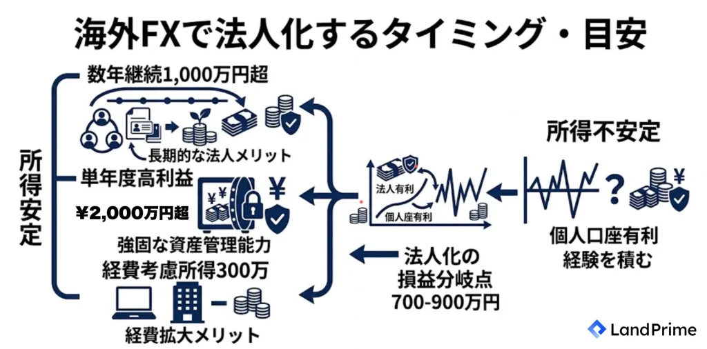 海外FXで法人化するタイミング・目安