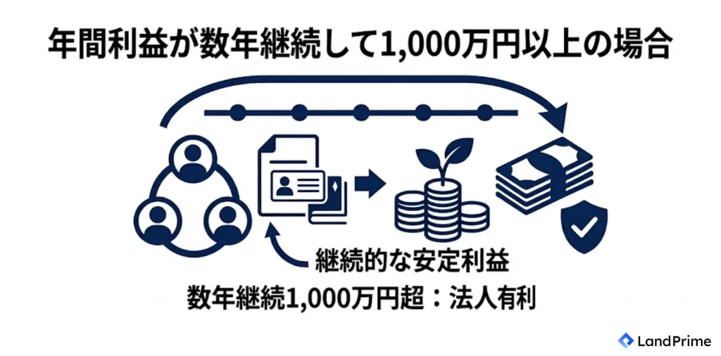 年間利益が数年継続して1,000万円以上の場合