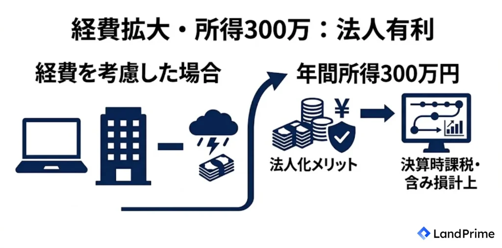 経費を考慮した場合は年間所得300万円