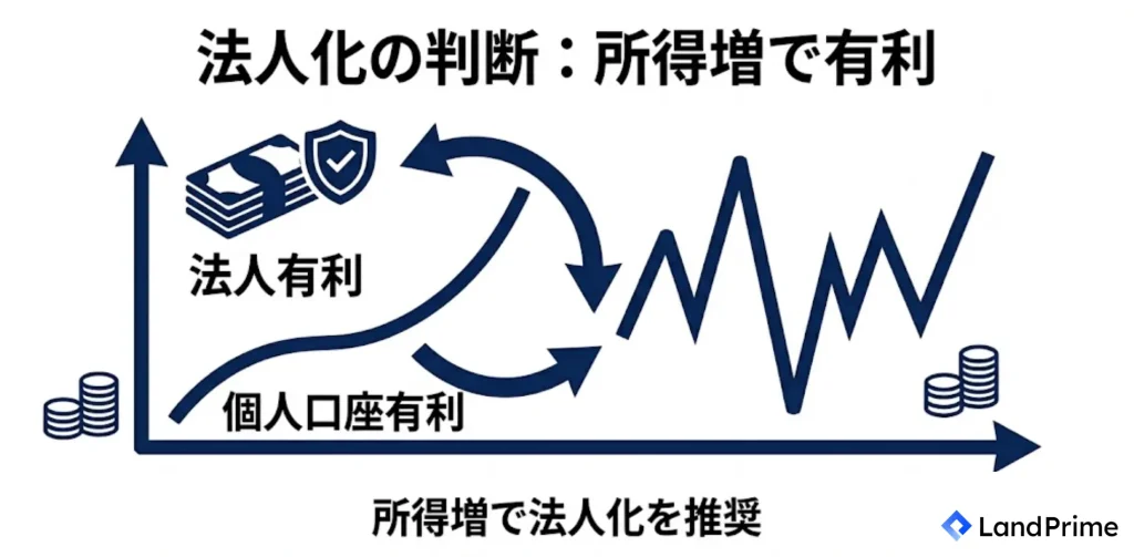 法人化の損益分岐点(年間所得700万円〜900万円以上)