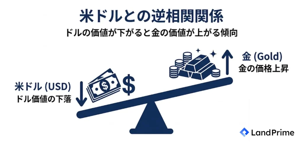 米ドルとの逆相関関係