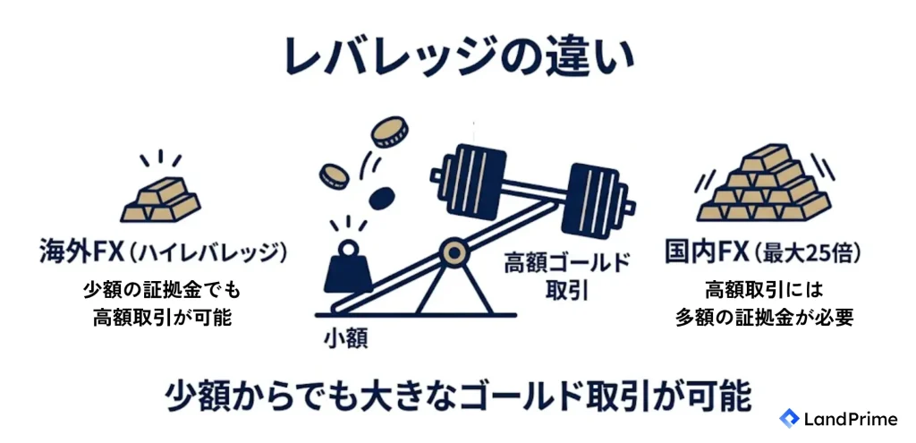 レバレッジの違い
