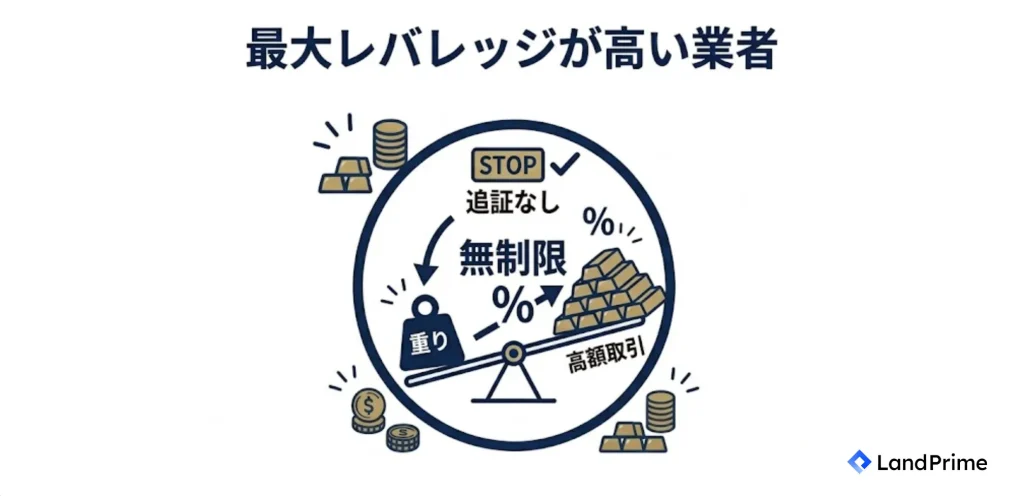 最大レバレッジが高い業者