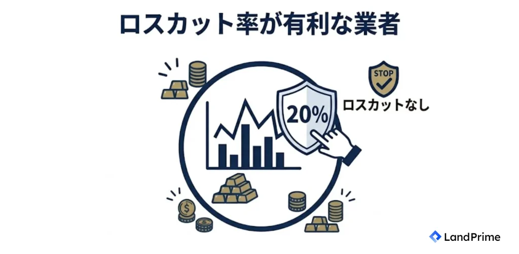 ロスカット率が有利な業者