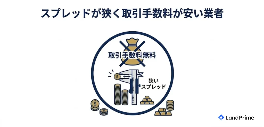 スプレッドが狭く取引手数料が安い業者