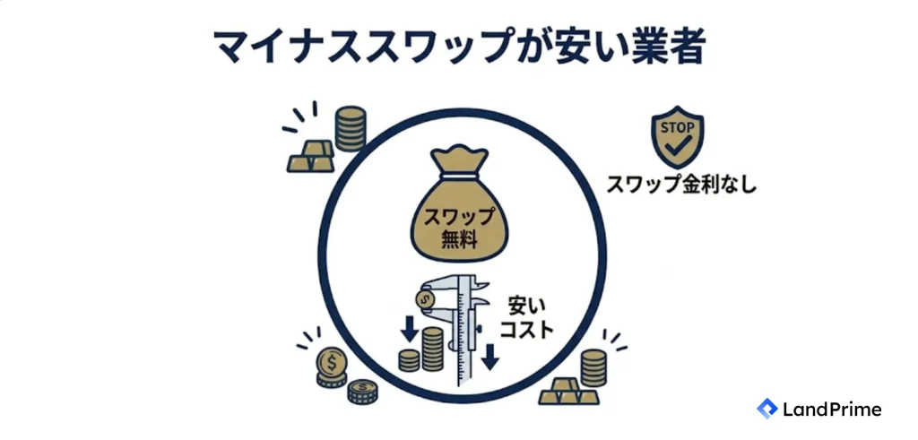 マイナススワップが安い業者