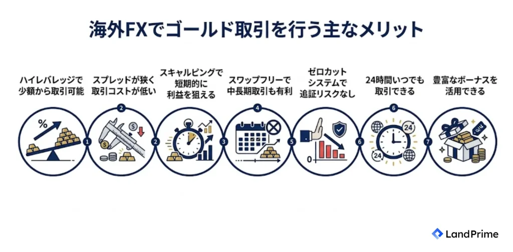 海外FXでゴールド取引を行う主なメリット