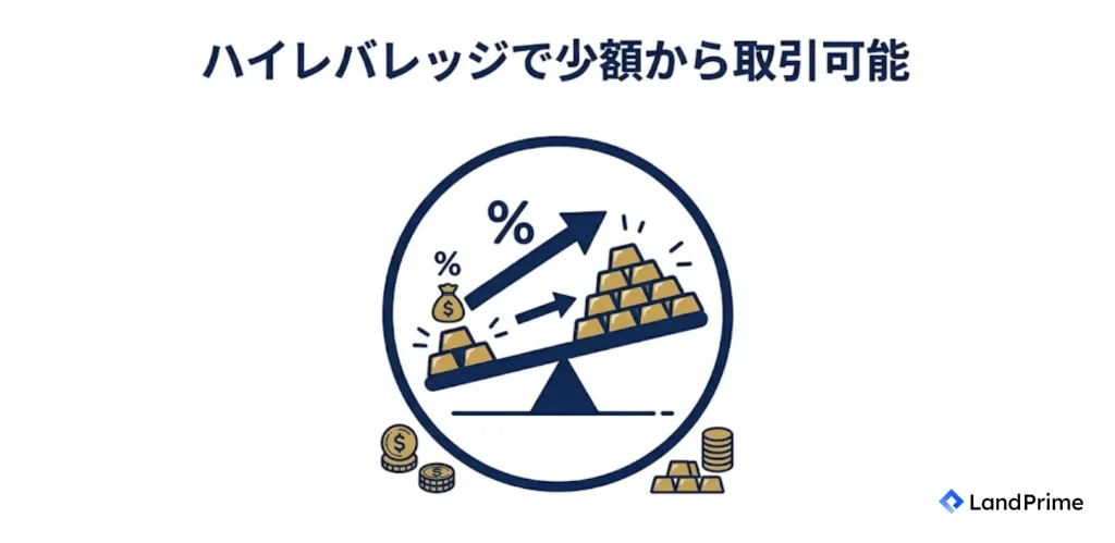 ハイレバレッジで少額から取引可能