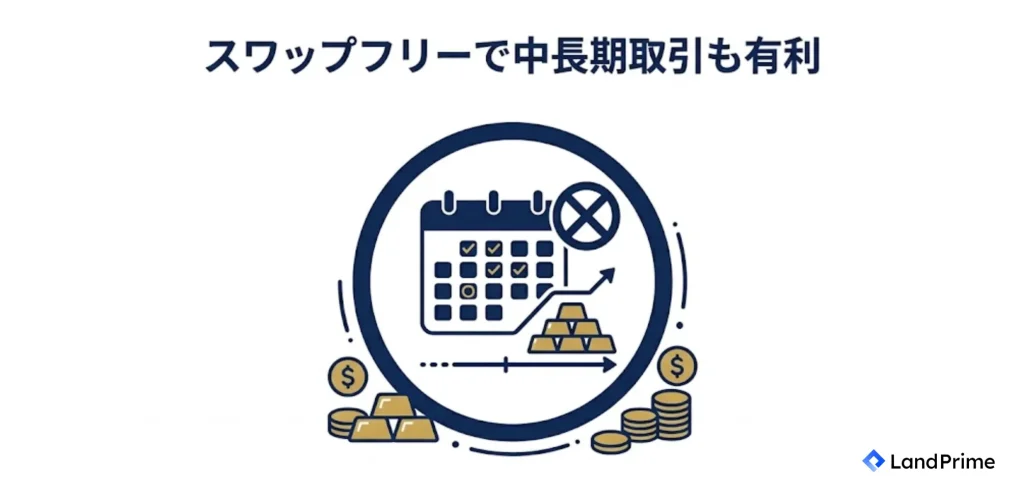 スワップフリーで中長期取引も有利