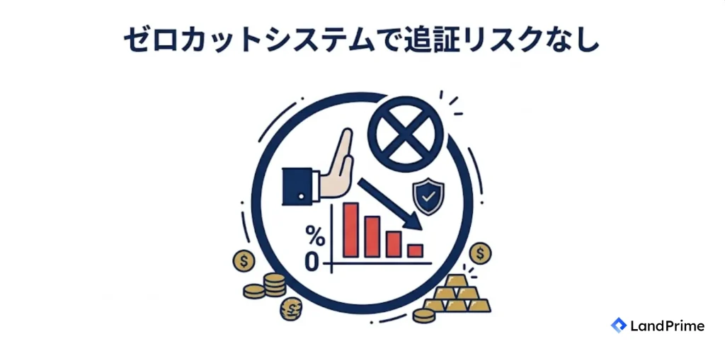 ゼロカットシステムで追証リスクなし