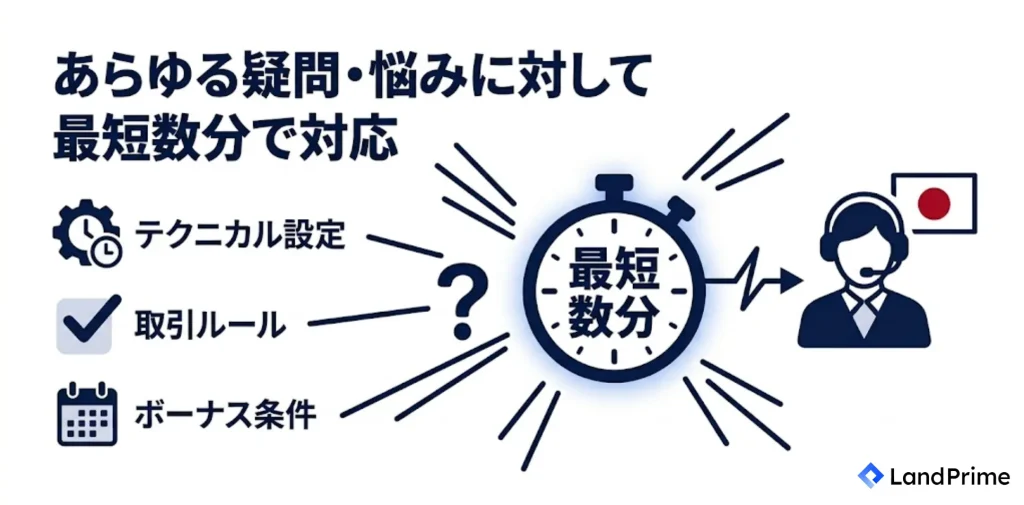 あらゆる疑問・悩みに対して最短数分で対応してもらえる
