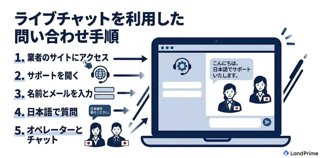 ライブチャットを利用した問い合わせ手順