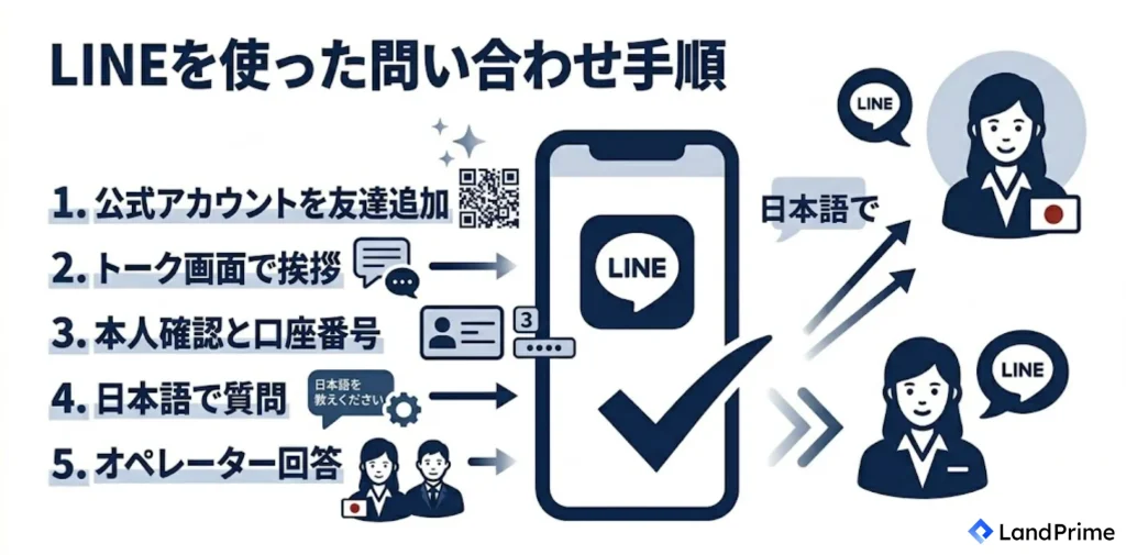 LINEを使った問い合わせ手順