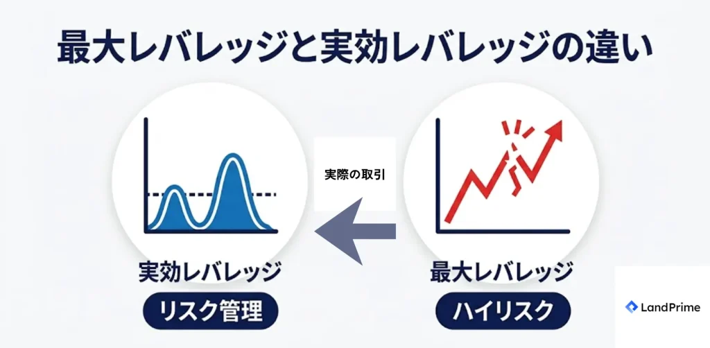 最大レバレッジと実効レバレッジの違い