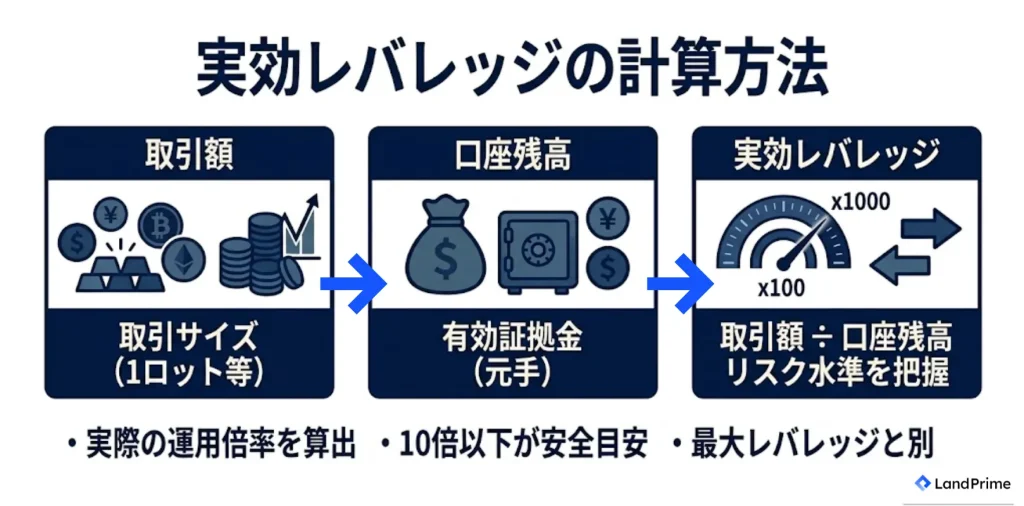 実効レバレッジの計算方法
