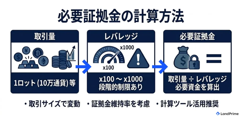 必要証拠金の計算方法