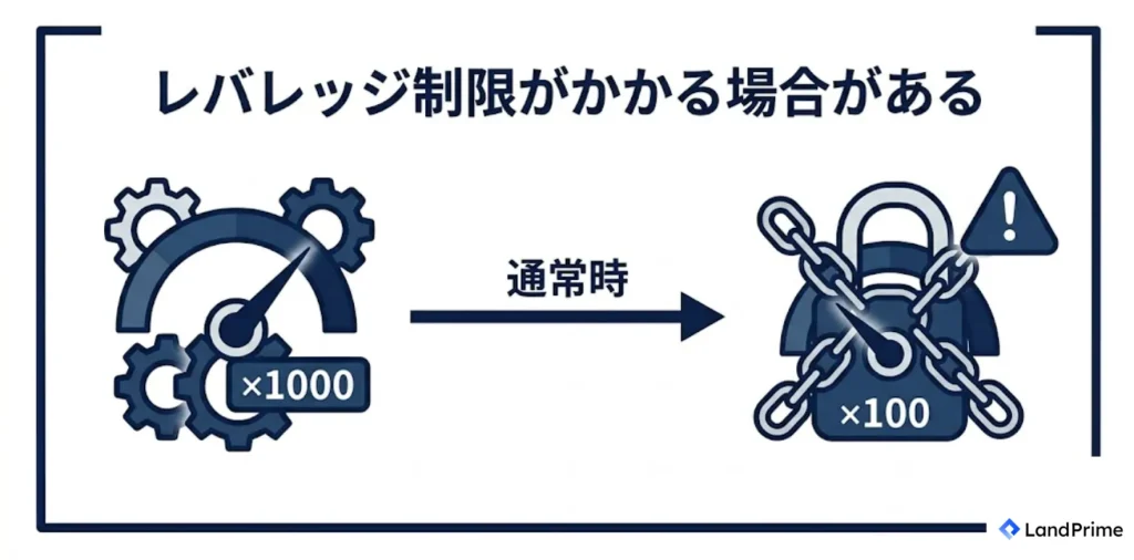 レバレッジ制限がかかる場合がある