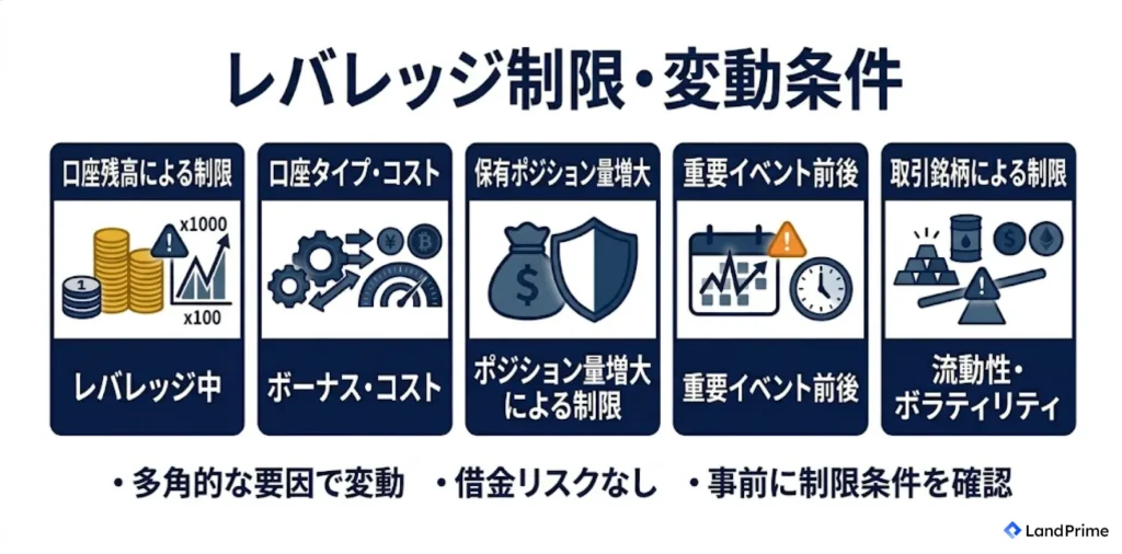 レバレッジ制限・変動条件