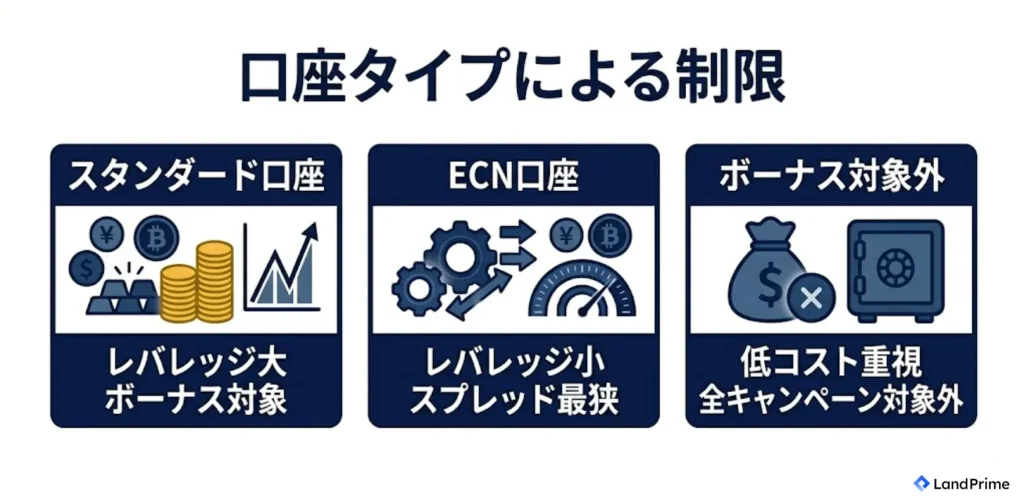 口座タイプによる制限