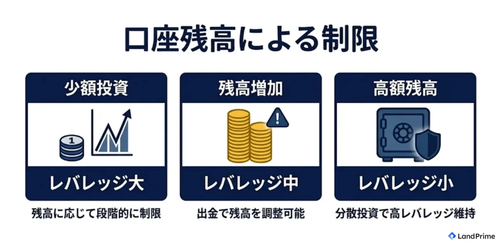 口座残高による制限
